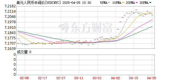 可靠股票配资公司 在岸人民币兑美元北京时间23:30收报7.2862