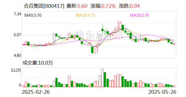 配资头条官网 合百集团：公司在关注可持续发展的同时高度重视全体股东的投资回报