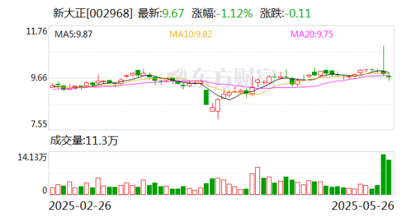 民间配资公司 新大正：二级市场交易价格受多方面因素影响